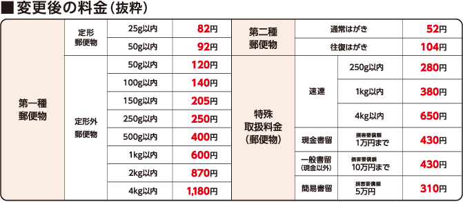 郵便料金表